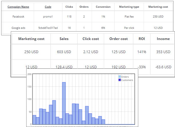 effectiveness of checkout pages, your advertising campaigns and traffic sources calculation